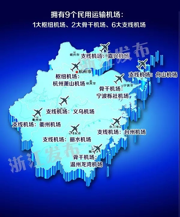 建设3个千万级机场和综合交通枢纽杭州萧山机场旅客吞吐量进入四千万