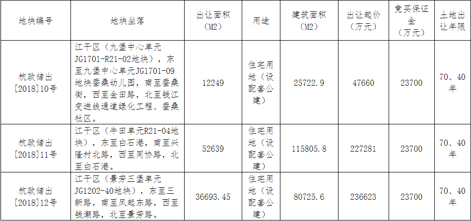 杭州市杭政储出[2018]10-12号地块挂牌公告_好地网