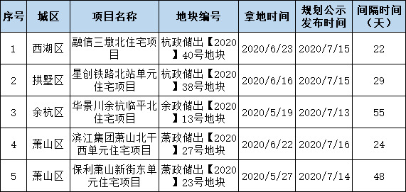【一周规划】平均36天,杭州市区本周5个住宅项目发布规划公示_好地网