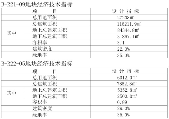 【一周规划】平均36天,杭州市区本周5个住宅项目发布规划公示_好地网