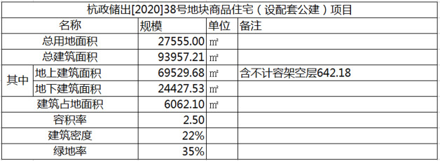 好地网--【一周规划】平均36天,杭州市区本周5个住宅项目发布规划公示