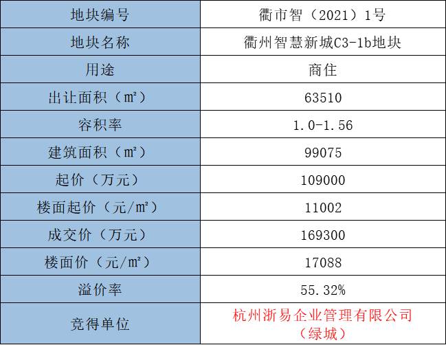 (2.2成交)创新高!楼面价17088元/㎡,绿城16.93亿竞得衢州柯城区智慧新城地块,溢价率55%_好地网