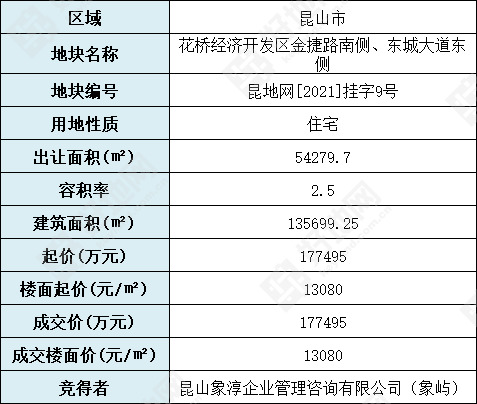 (7.19成交)象屿17.7亿底价竞得苏州昆山花桥宅地,楼面价13080元/㎡_好地网
