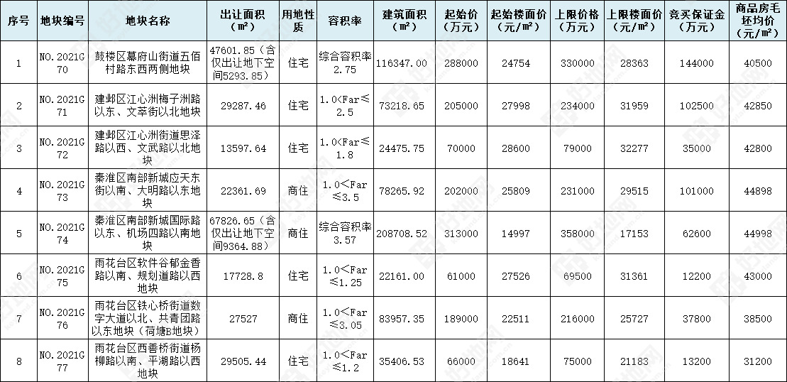 好地网--南京第二批集中供地解读①：鼓楼、建邺、秦淮、雨花台区8宗地块