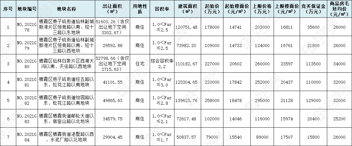 好地网--南京二批次供地解读②：栖霞区7宗总起价117.3亿，哪些地块开发资质要求高？