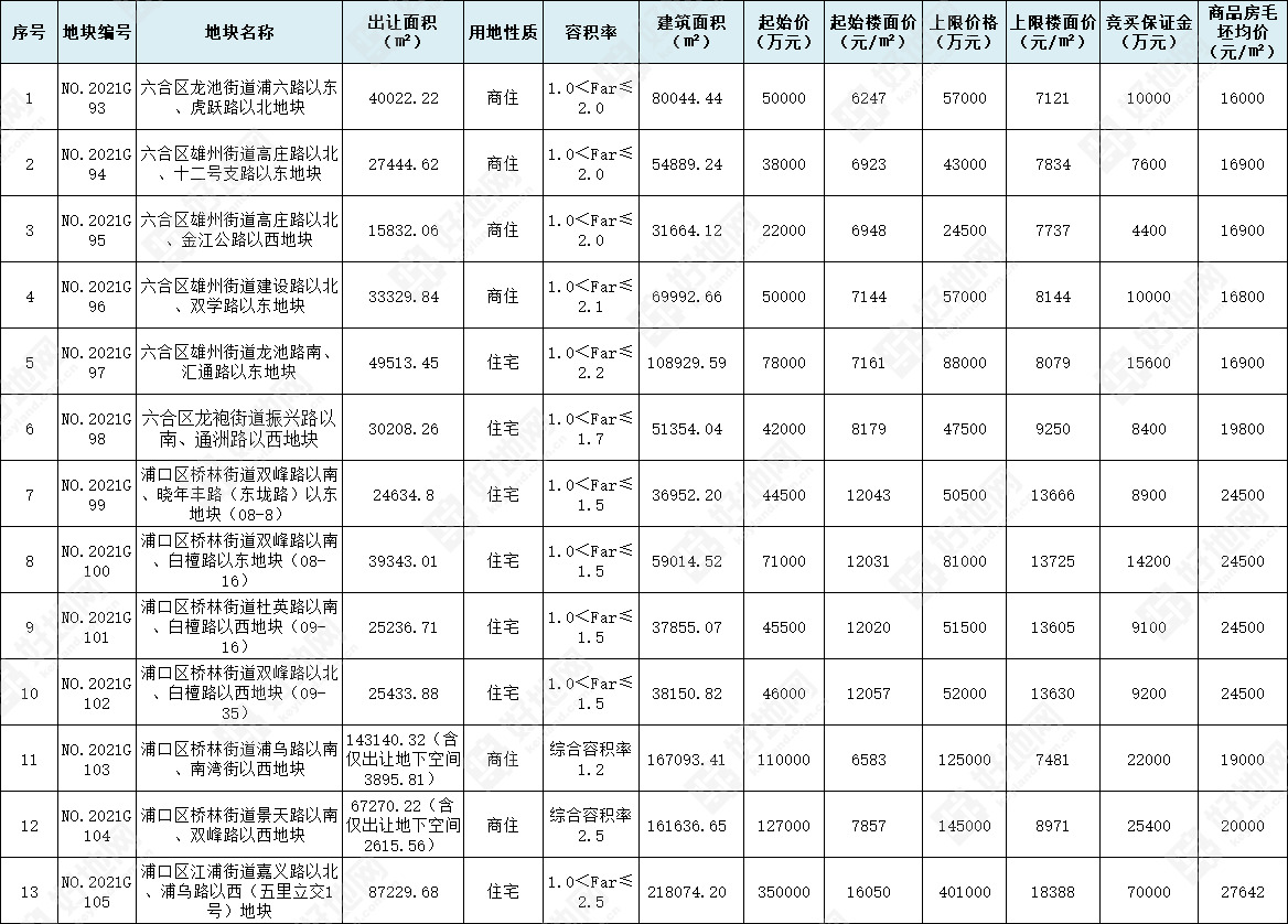 南京二批次供地解读④：六合、浦口区13宗总起价107.4亿，供地量较首批接近翻倍_好地网