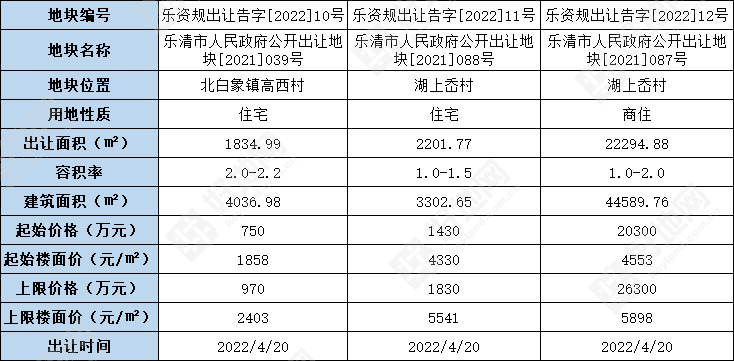 （3.18公告）温州乐清市挂牌3宗宅地，总起价2.25亿元_好地网