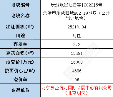 (3.23成交)北京明天以底价2.6亿竞得乐清市乐成旧城地块,楼面价4686元/㎡_好地网