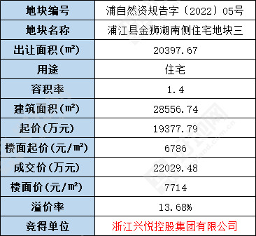 (3.28成交)兴悦控股以总价2.2亿竞得金华浦江县金狮湖南侧宅地,楼面价7714元/㎡_好地网