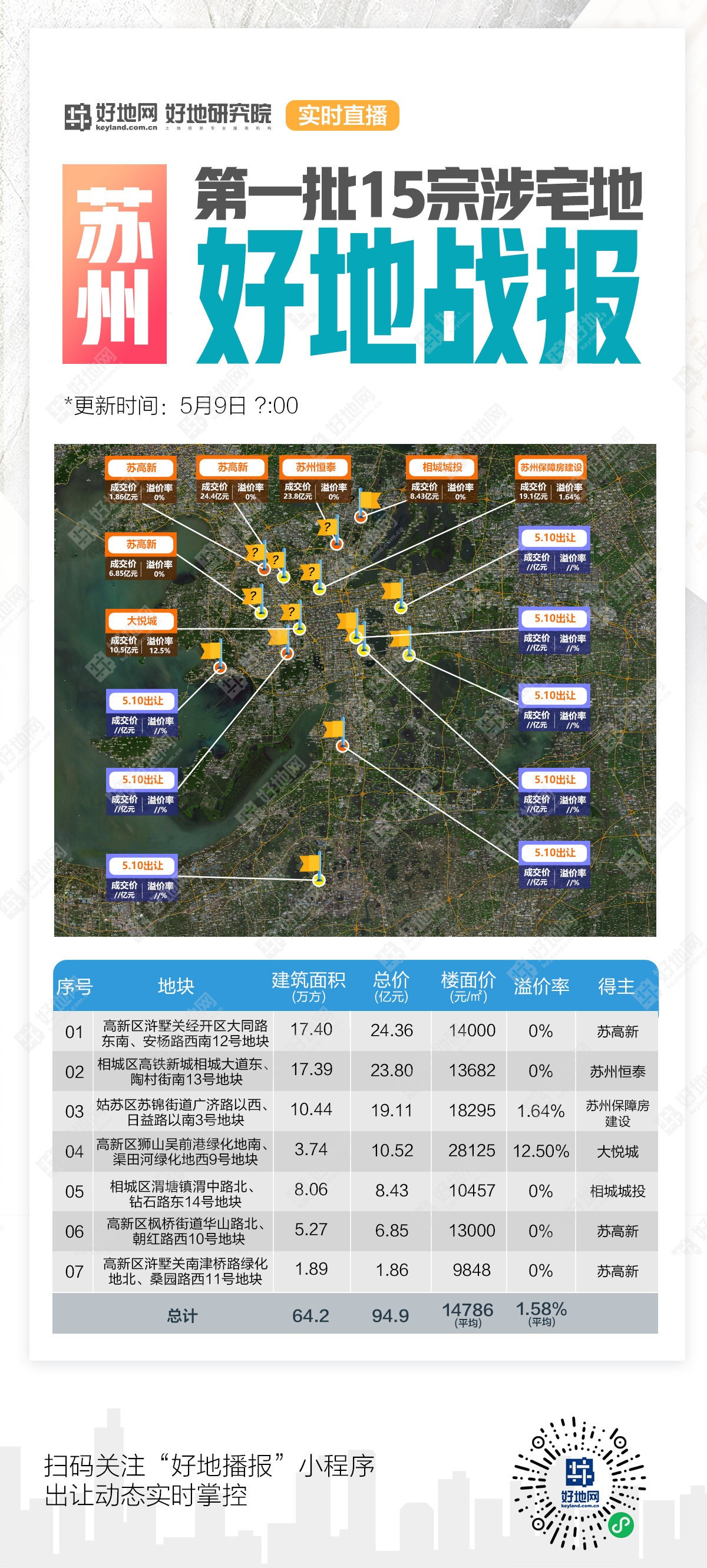 好地网--【苏州一批地首日】7宗地全部由国企拿下,1宗封顶5宗底价,平均溢价率1.6%