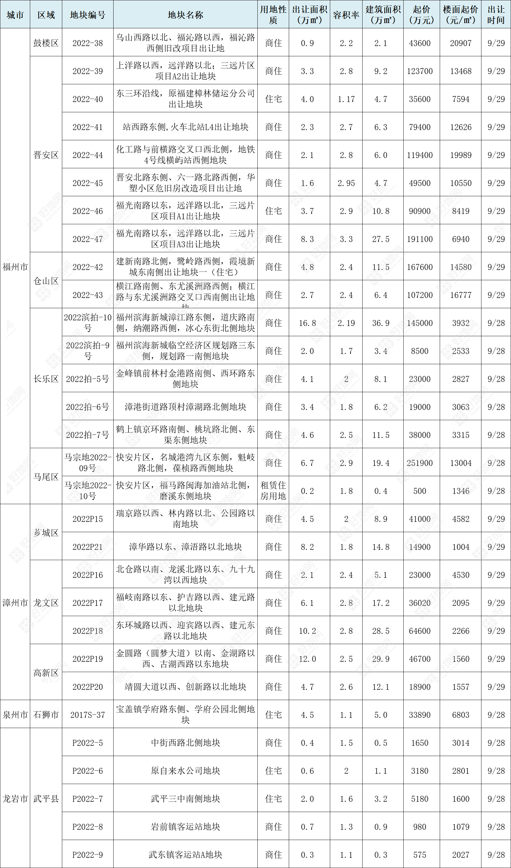 福建宅地周报：本周福州三批次挂牌，下周3宗地将拍_好地网