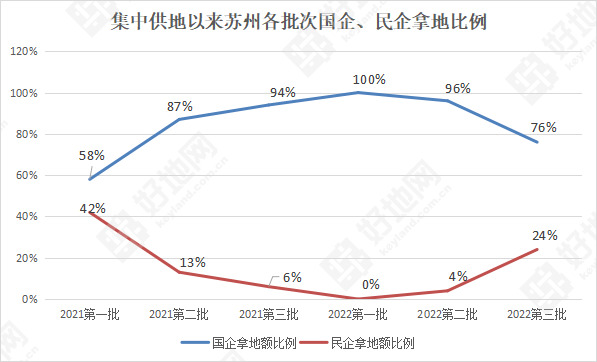 苏州三批次土拍点评:市场发生了什么变化?_好地网