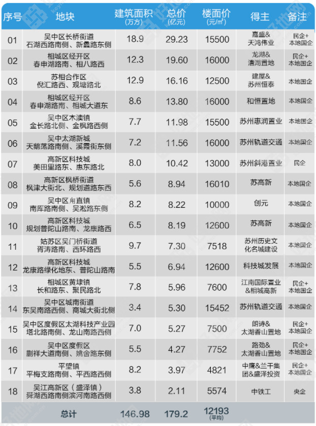 好地网--苏州四批次土拍平稳收官,朗诗、路劲、龙湖等现身拿地