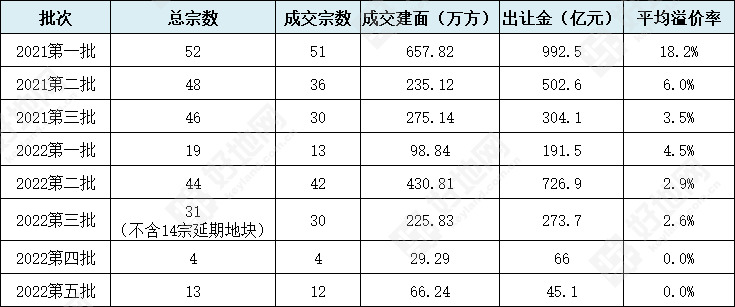 好地研究院： 南京五批次收官，全年土地市场表现如何？_好地网