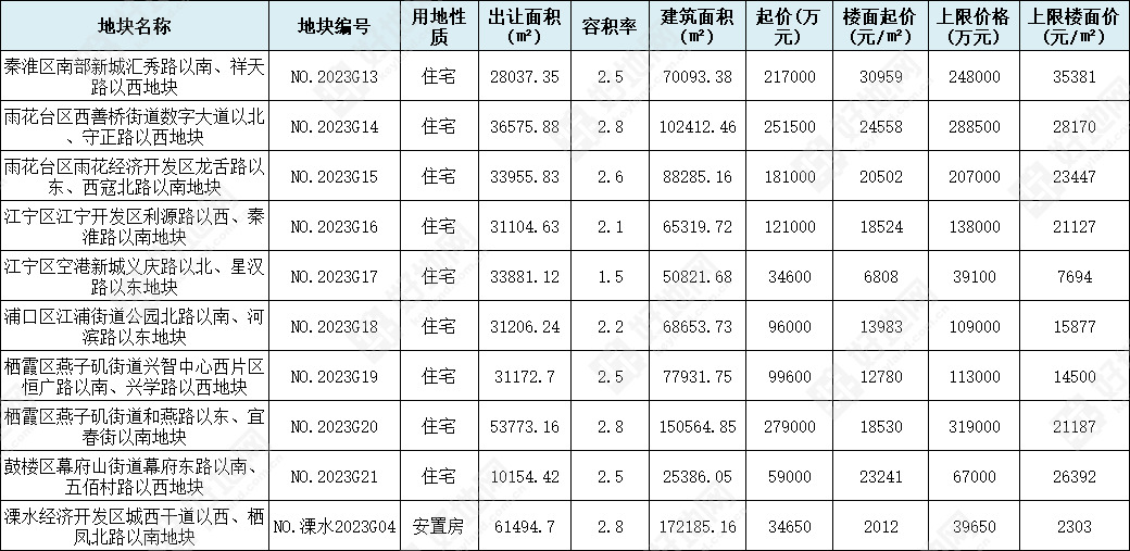 南京二批次前瞻：热度会延续吗？哪几宗地将封顶？_好地网