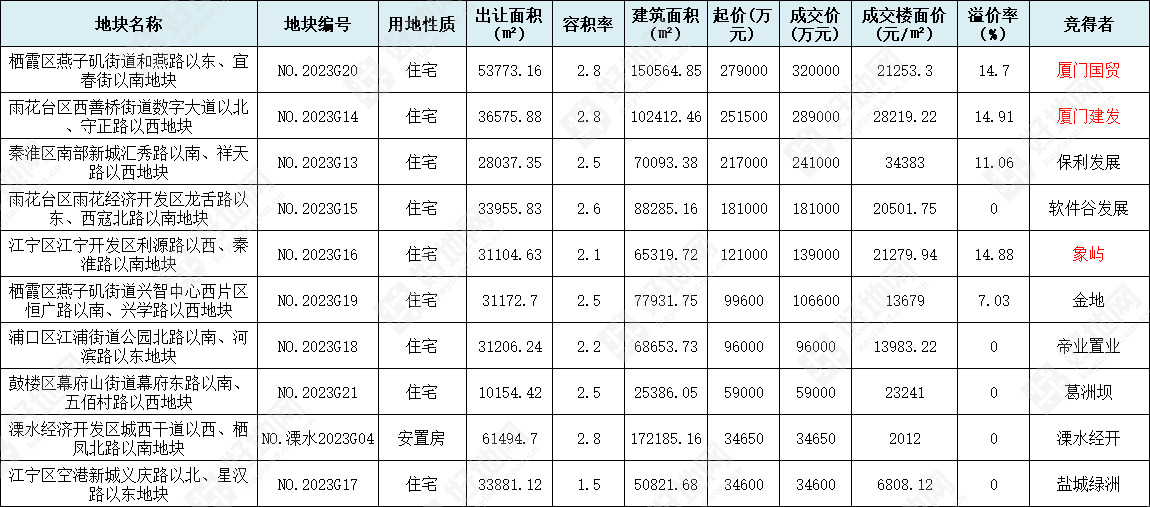 【点评】南京二批次集中出让收官，谁在拿地？_好地网