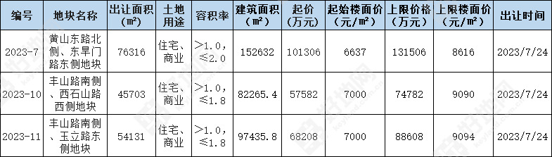 (6.13公告)宁波余姚市挂牌3宗商住地,总起价22.7亿元_好地网