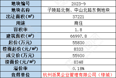 (7.6成交)绿城5.6亿竞得宁波余姚市凤山街道商住地,楼面价8348元/㎡_好地网