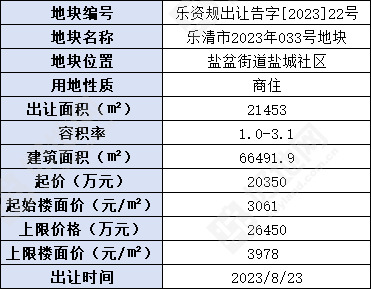 (7.21公告)温州乐清市挂牌1宗商住地,起始楼面价3060元/㎡_好地网