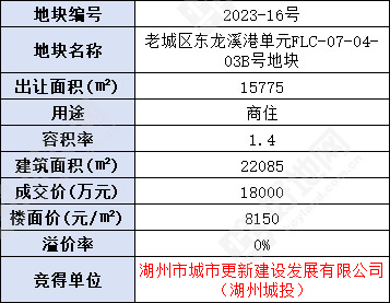 (8.29成交)湖州吴兴区1宗低密宅地由地方城投底价竞得,楼面价8150元/㎡_好地网
