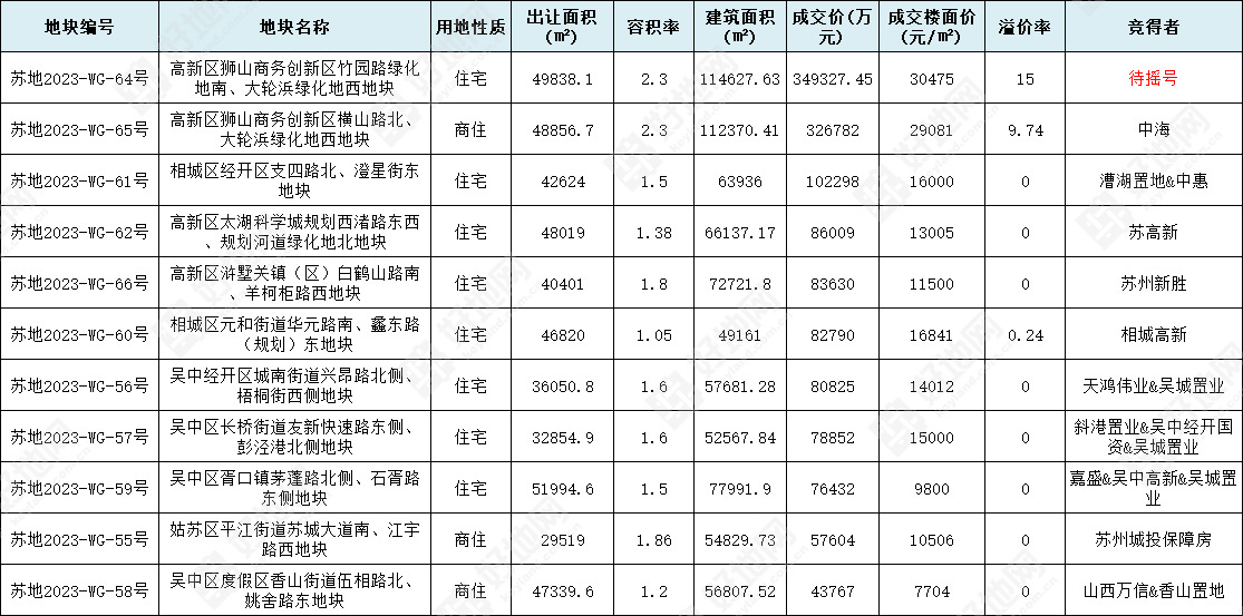 【苏州六批次】中海、相城高新溢价拿地,狮山64号地块封顶待摇号_好地网