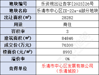 （10.20成交）温州乐清市中心区商住地由地方城投底价竞得，楼面价8993元/㎡_好地网