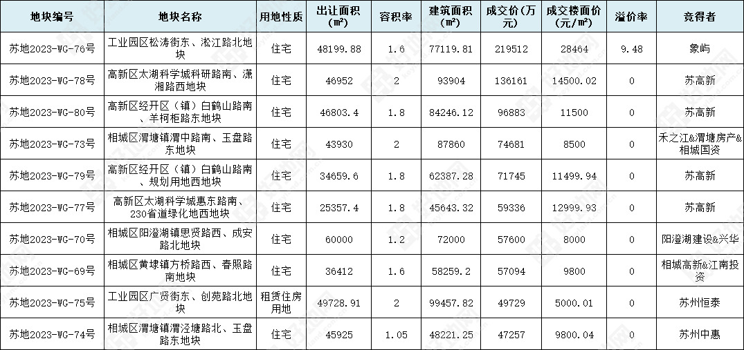 【苏州七批次】象屿溢价9.5%落子园区斜塘,苏高新包揽4宗_好地网