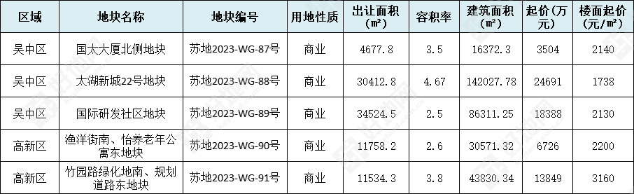 苏州挂牌5宗商地,总面积139.4亩,位于吴中太新、度假区、狮山_好地网