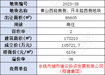 (12.1成交)舜建集团以底价10.6亿元竞得宁波余姚市商住地,楼面价6104元/㎡_好地网