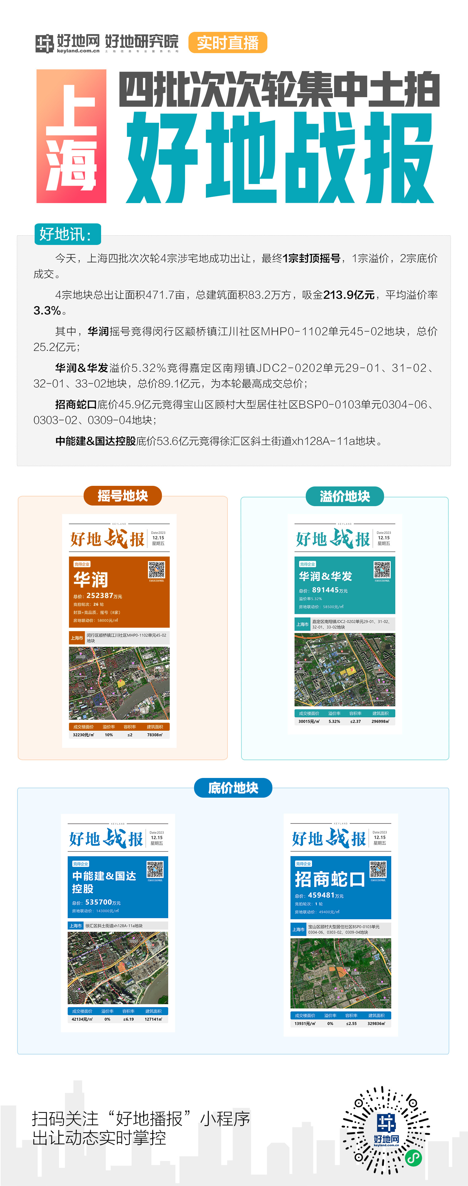 好地网-上海2023土拍收官…