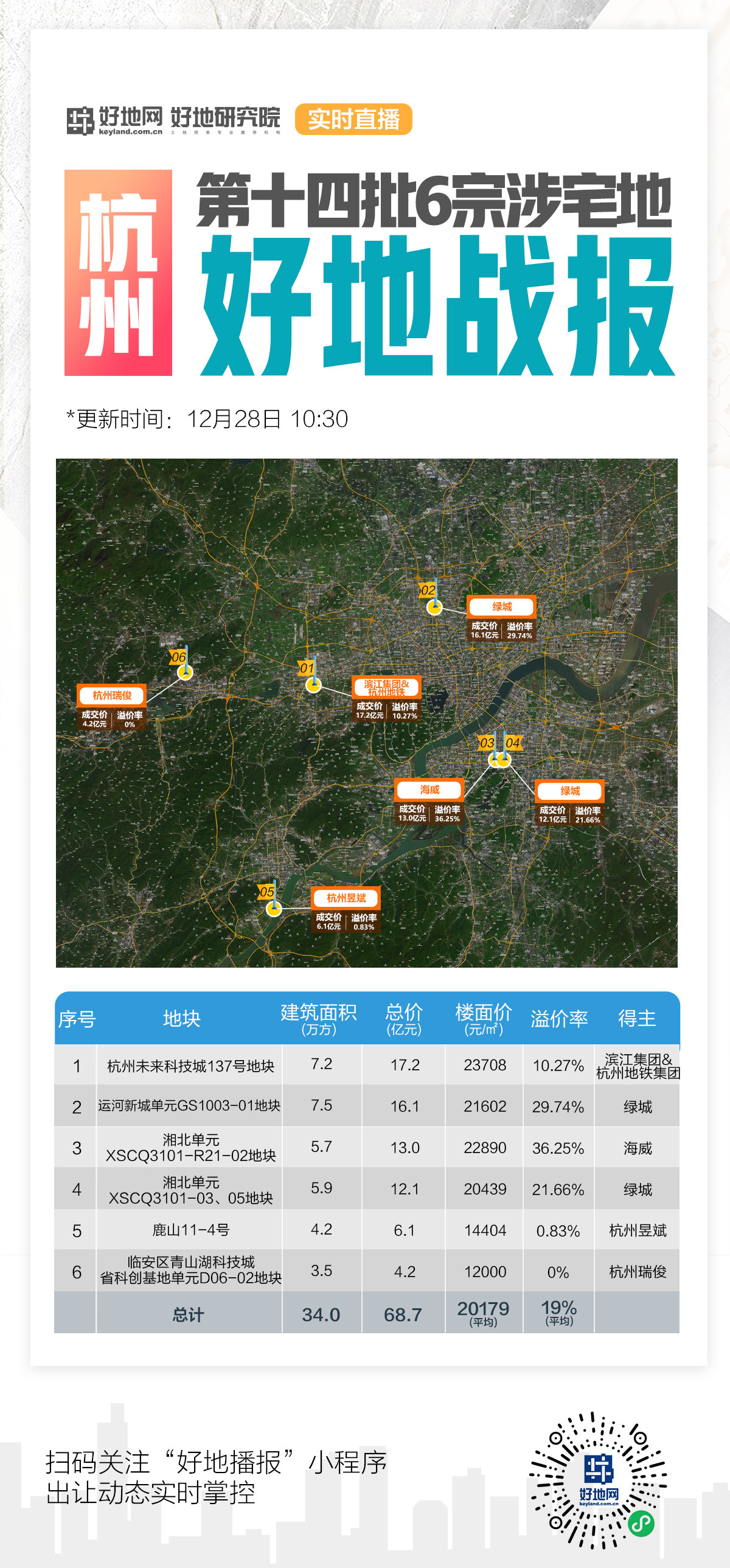 (快报)绿城28.2亿斩获2宗宅地,海威、滨江集团分别落子湘北,未来科技城_好地网