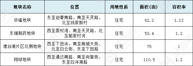 【2024供地计划】一线临湖、最低容积率1.0……吴中经开区拟推多宗优质宅地_好地网