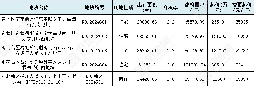 好地网-南京2024年首批次…