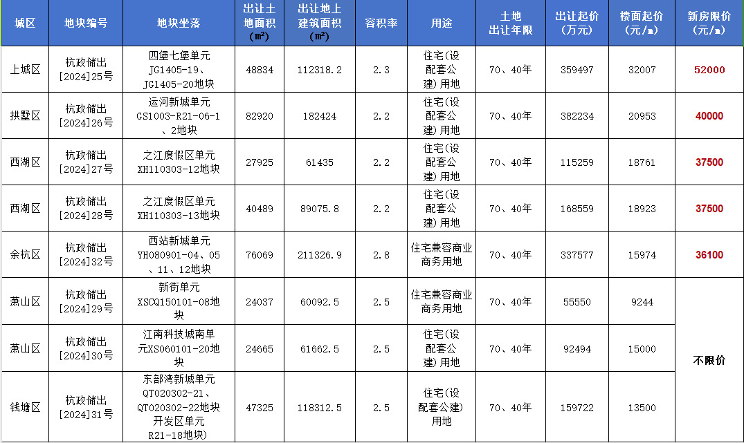 杭州限价持续放松！市中心现房豪宅要卖10万+/㎡？_好地网