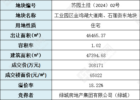 半个月内连下两城,绿城溢价18%竞得苏州园区双湖地块,楼面价超6.5万/㎡_好地网