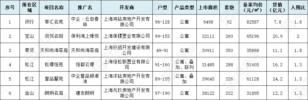 上海近期拟推6盘共1648套,位于闵行、宝山、奉贤、松江、金山_好地网