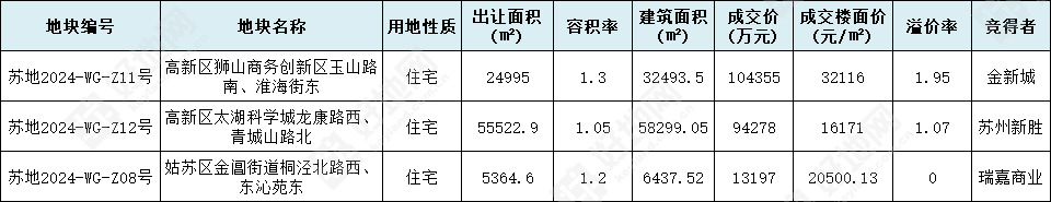7.10苏州土拍:下半年首拍平稳开局,金新城、新胜积极补仓_好地网