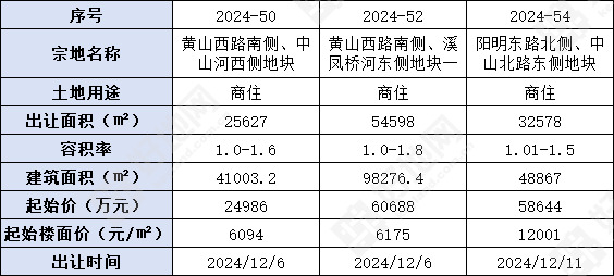(11.15公告)宁波余姚市挂牌3宗商住地,总起价14.4亿元_好地网