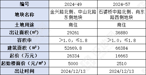 (11.20公告)宁波余姚市挂牌2宗商住地,总起价4.3亿元_好地网