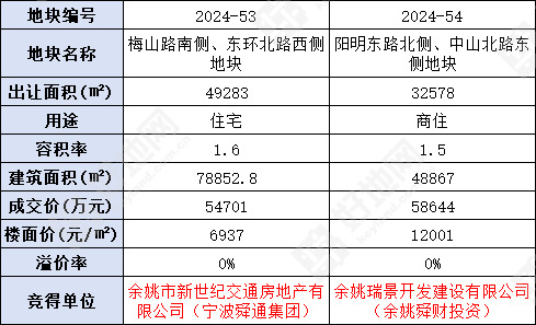 (12.11成交)宁波余姚市凤山街道成交2宗涉宅地,由地方国资底价11.3亿元包揽_好地网