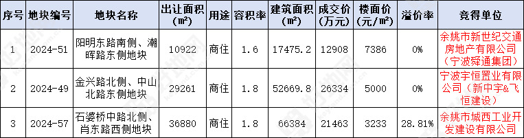 (12.13成交)宁波余姚市出让3宗涉宅地,吸金6.07亿元_好地网