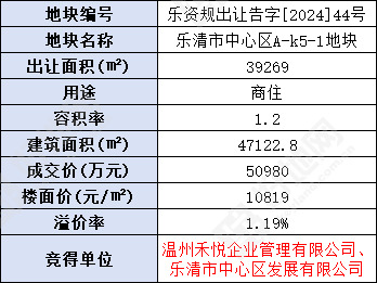 (12.20成交)溢价1.19%,温州禾悦联合地方国资竞得乐清市中心区低密地块,楼面价10819元/㎡_好地网