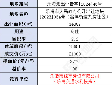 (12.27成交)温州乐清市翁垟街道商住地由地方国资底价竞得,楼面价2776元/㎡_好地网