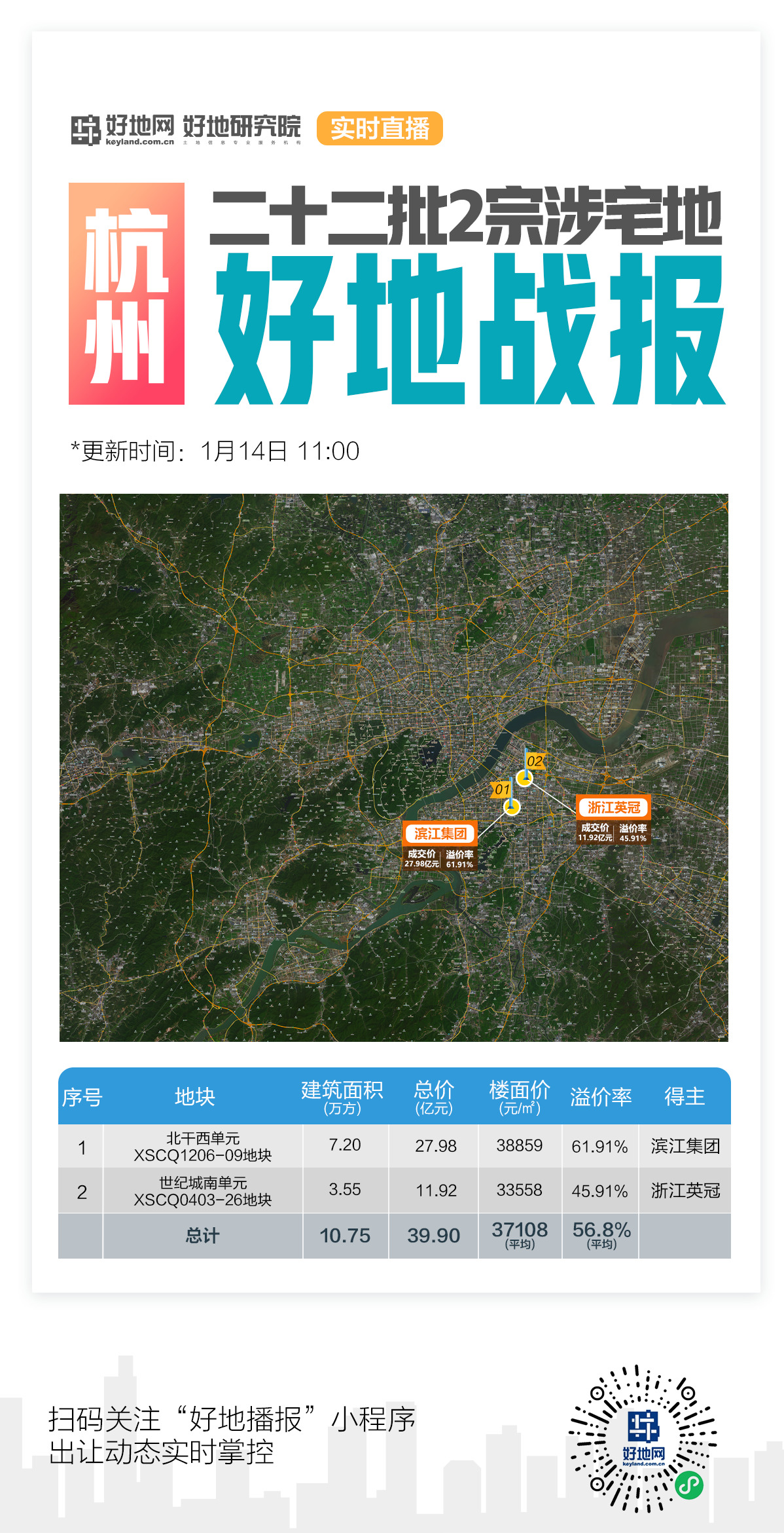 （快报）滨江集团溢价62%竞得萧山城区宅地，英冠落子钱江世纪城_好地网