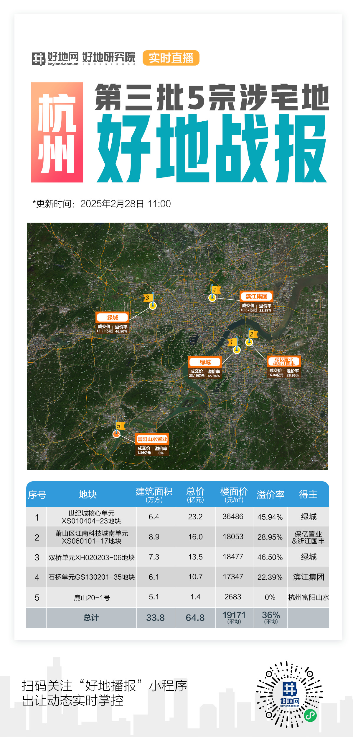 (快报)绿城36.7亿包揽世纪城、双桥宅地,滨江集团竞得石桥地块_好地网