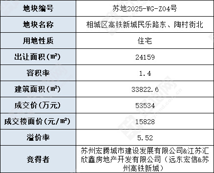 3.12苏州土拍:远东宏信布局高铁新城,溢价5.52%拿下1宗优质地块_好地网