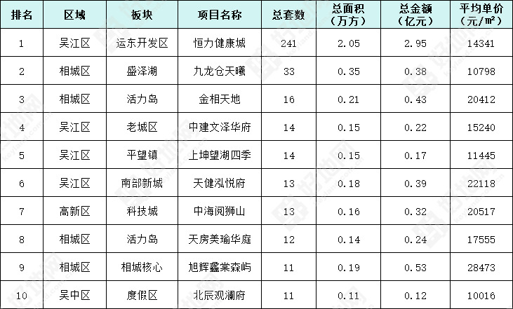 好地网-苏州楼市周刊丨新房市…