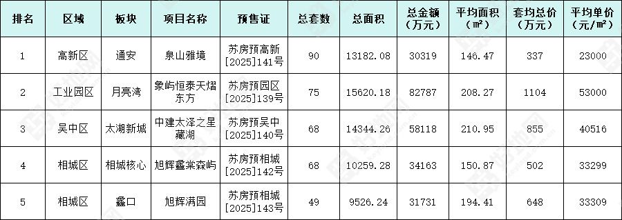 好地网-苏州楼市周刊丨3盘首…