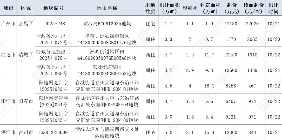 好地网-广东宅地周报:本周挂…
