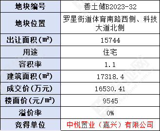 (12.19成交)中悦置业底价竞得嘉兴嘉善县低密宅地,楼面价9545元/㎡_好地网